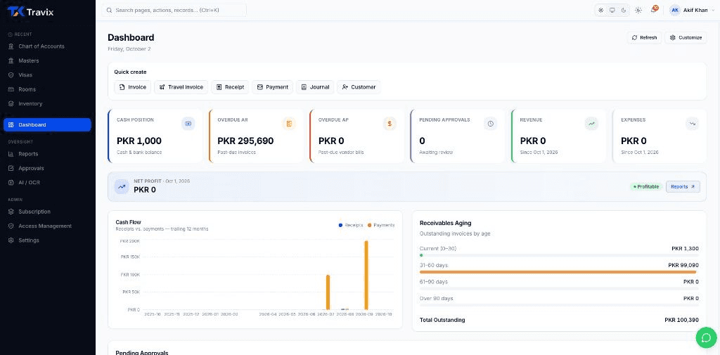 Travix dashboard with cash position, overdue receivables, cash flow and aging